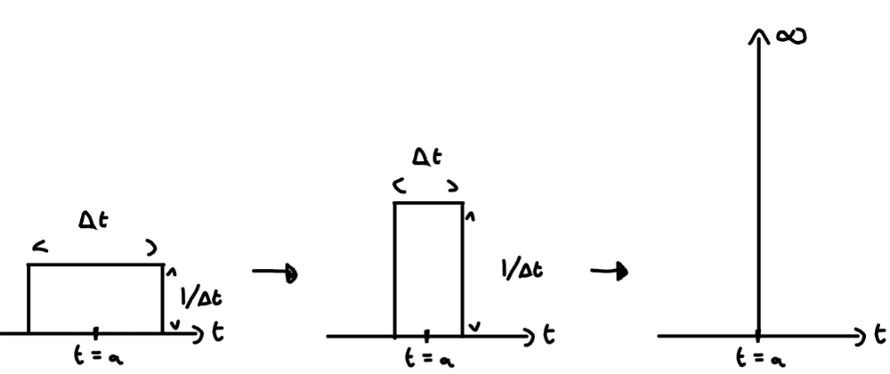 How the top hat function approaches the delta function - the "sifting property"